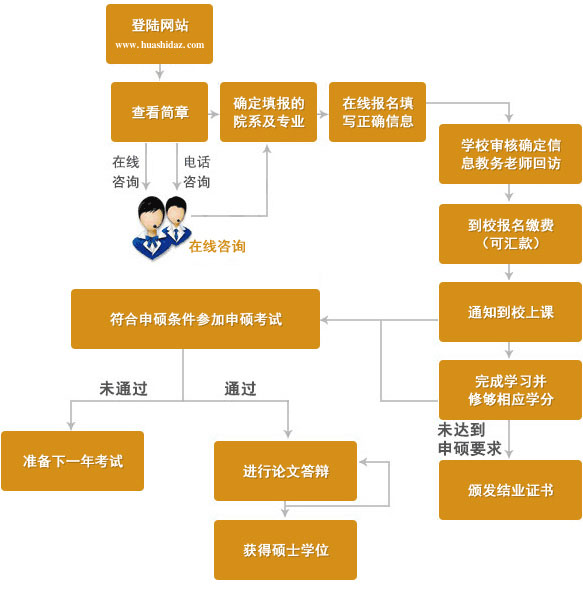 同等學力申碩報名流程